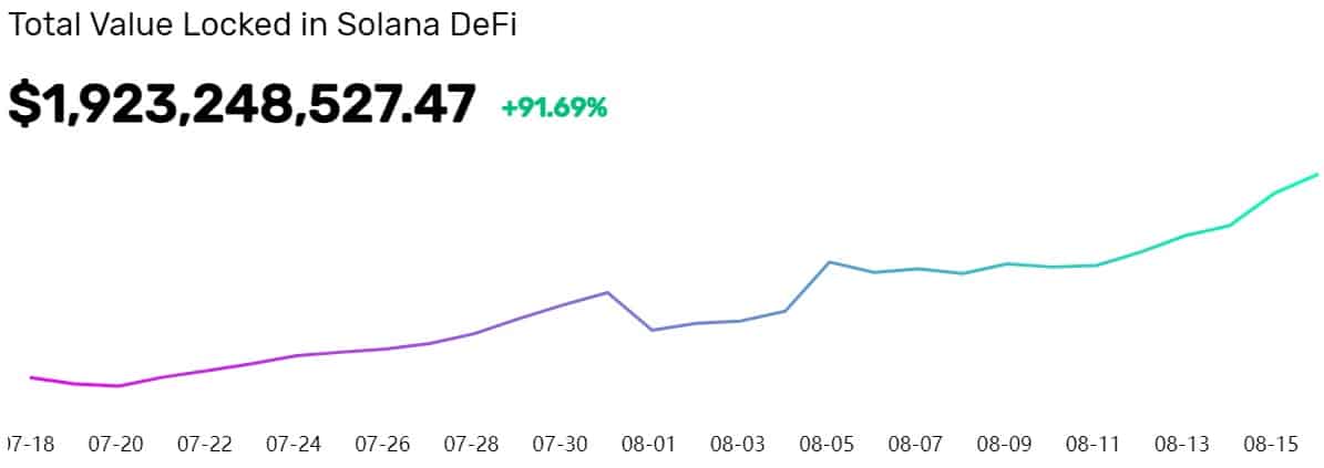 TVL on Solana DeFi. Source: Solana