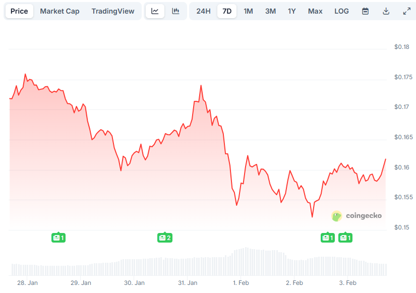 Pi Network (PI) News Today: February 3rd