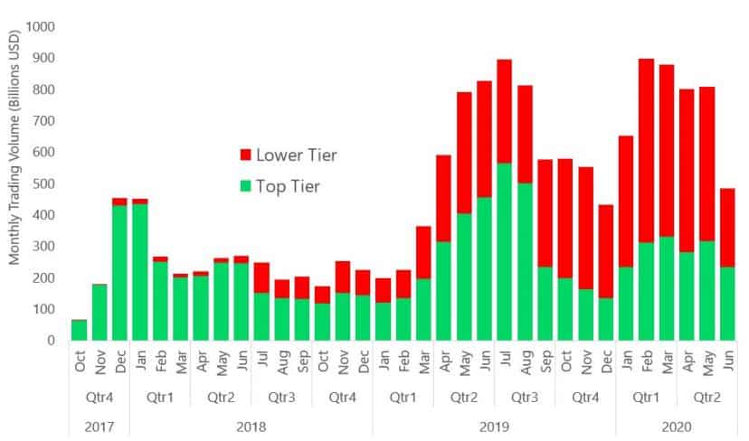 Top-Tier Vs. Lower-Tier Exchanges Trading Volume. Source: CryptoCompare