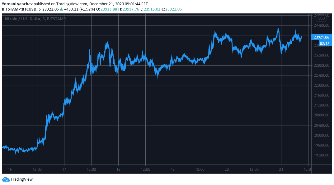 BTCUSD. Source: TradingView