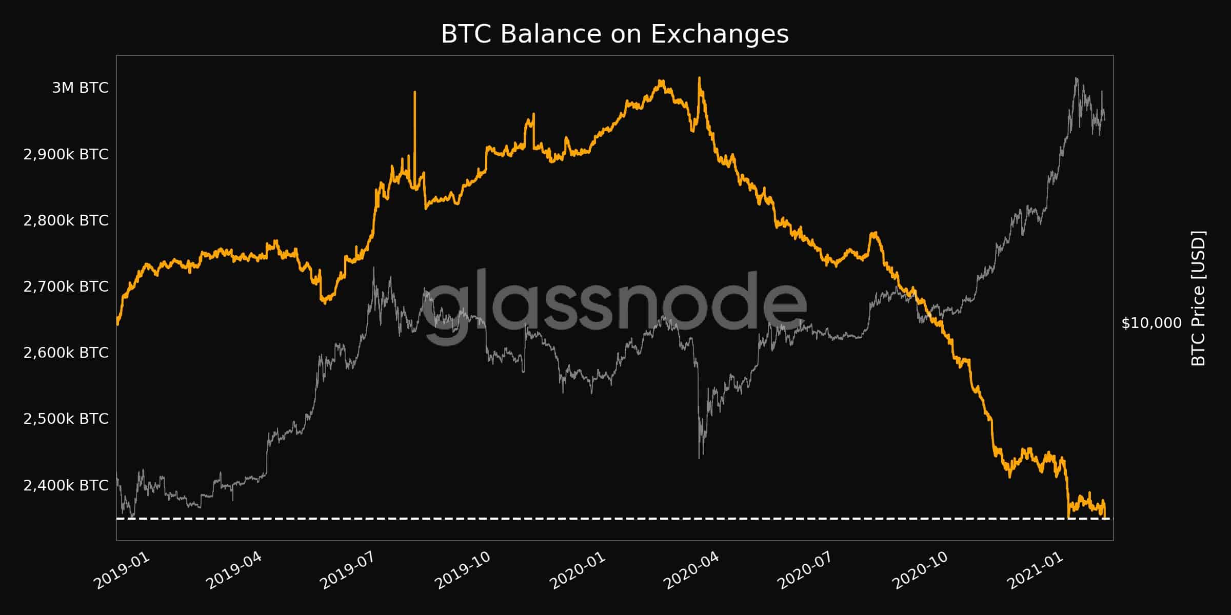 Bitcoins Held On Exchanges. Source: Glassnode
