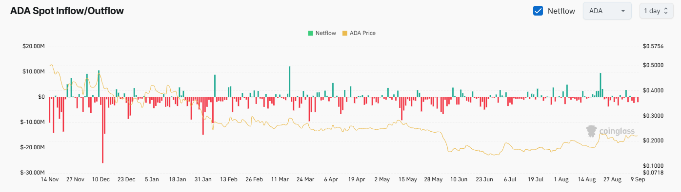 ADA Exchange Netflow