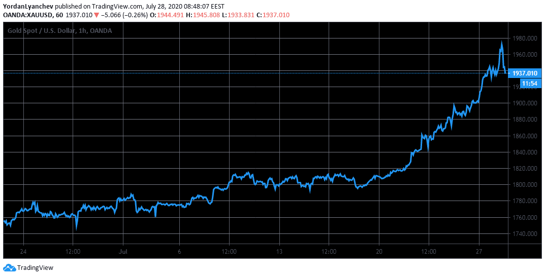 XAUUSD 1h. Source: TradingView