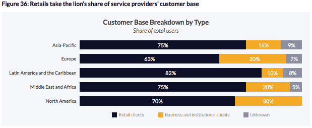 retail vs institutional crypto users