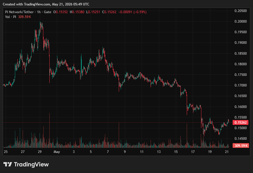 Pi Network (PI) Price on CoinGecko