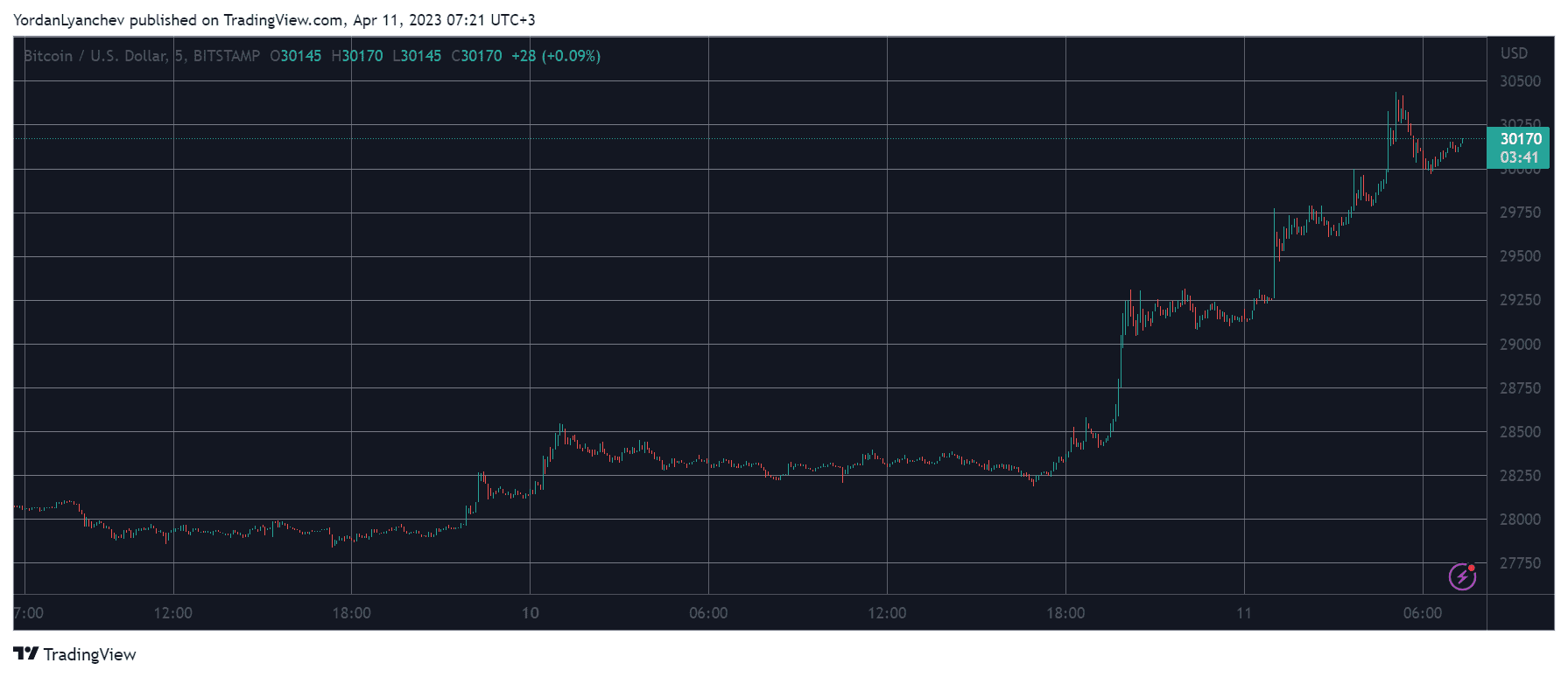 BTCUSD. Source: TradingView