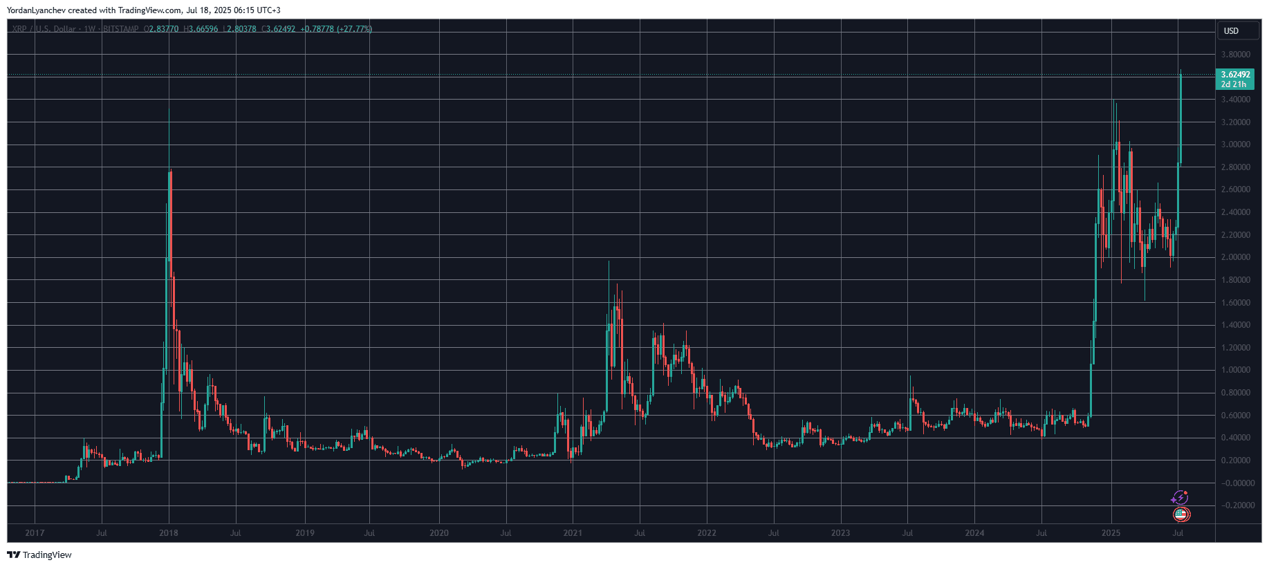 XRPUSD. Source: TradingView