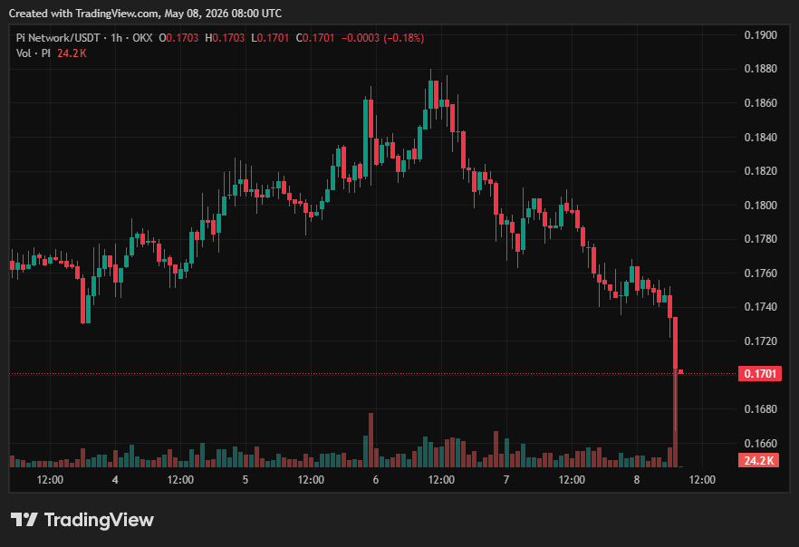 Pi Network (PI) Price on CoinGecko