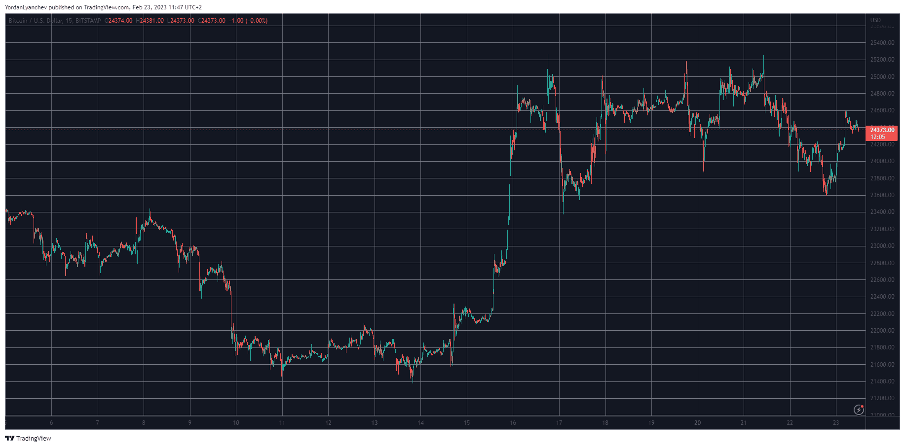 BTCUSD. Source: TradingView