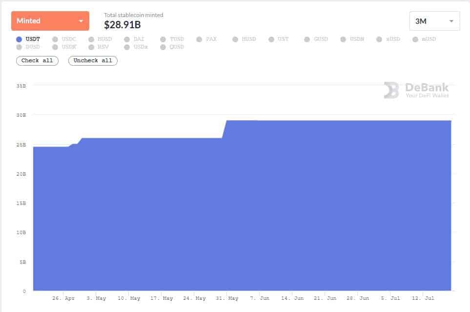Tether (USDT) Minted. Source: DeBank