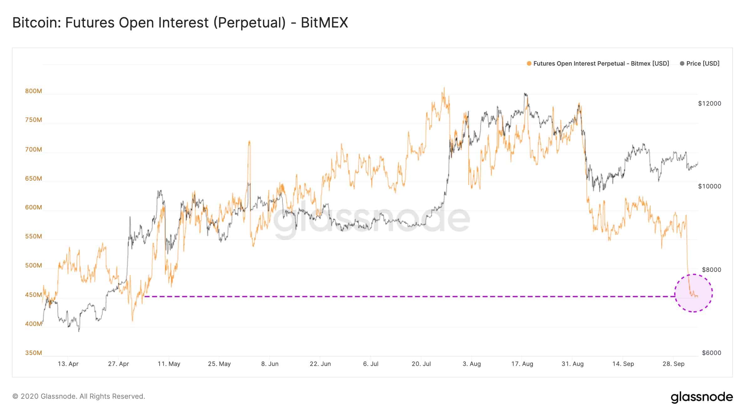 Bitcoin Futures Open Interest on BitMEX. Source: Glassnode