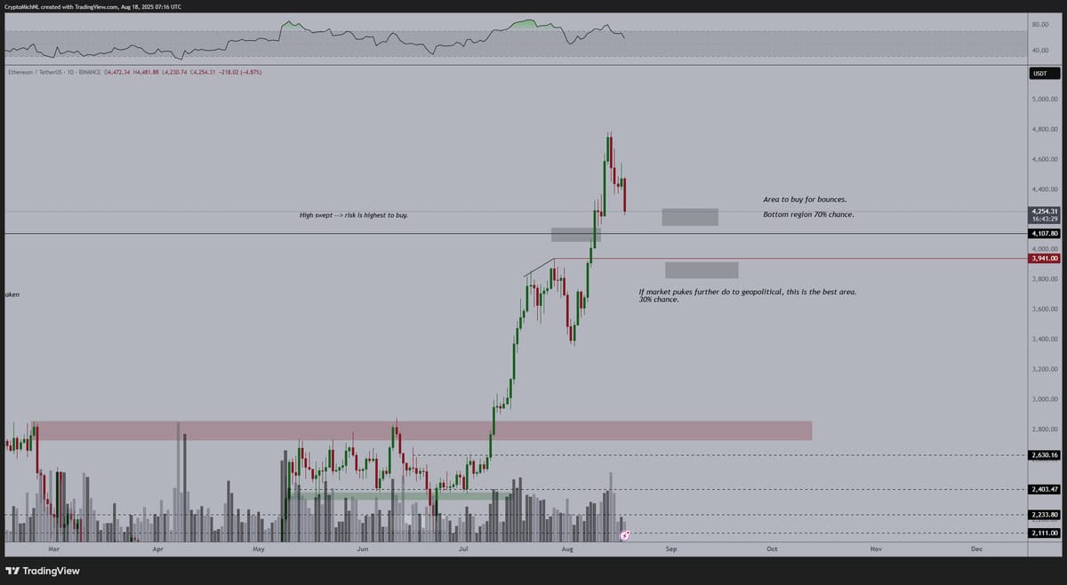 ETH price chart