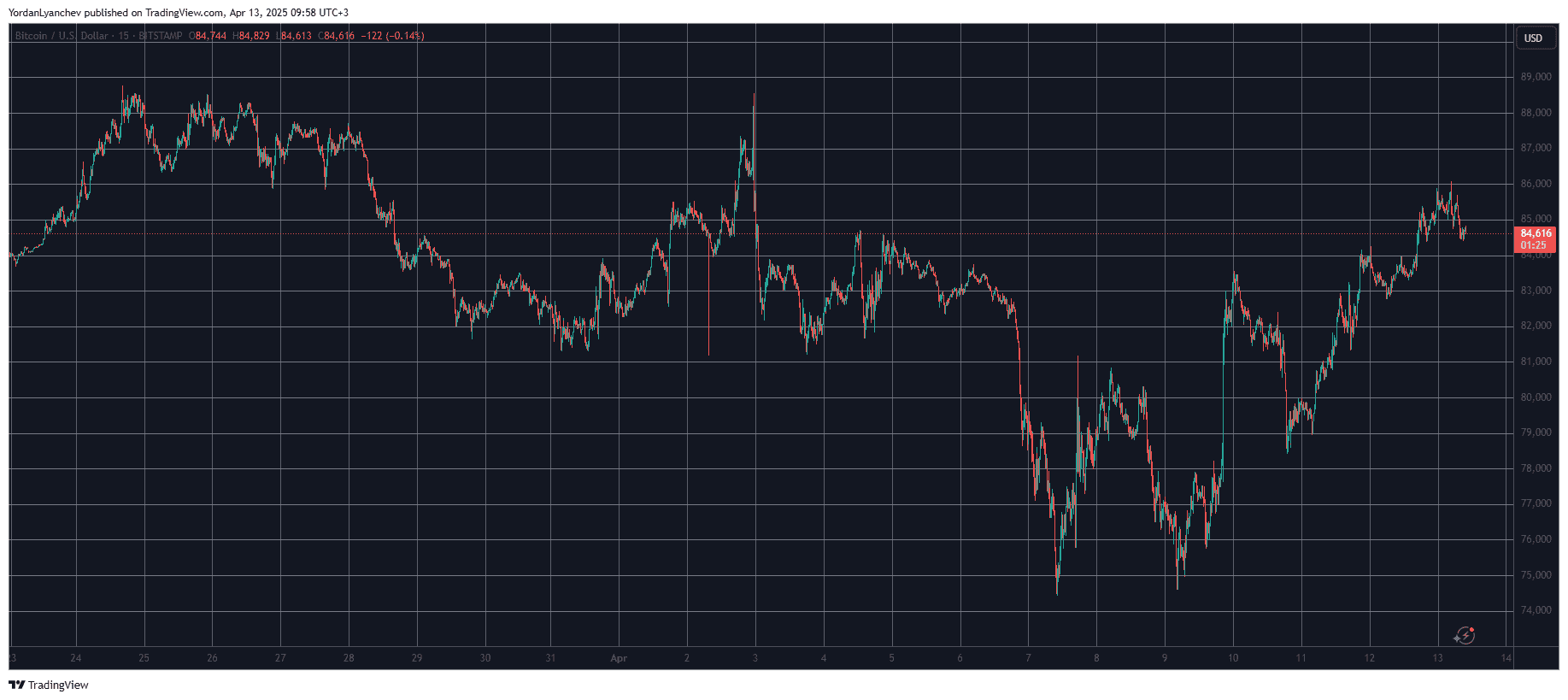 BTCUSD. Source: TradingView
