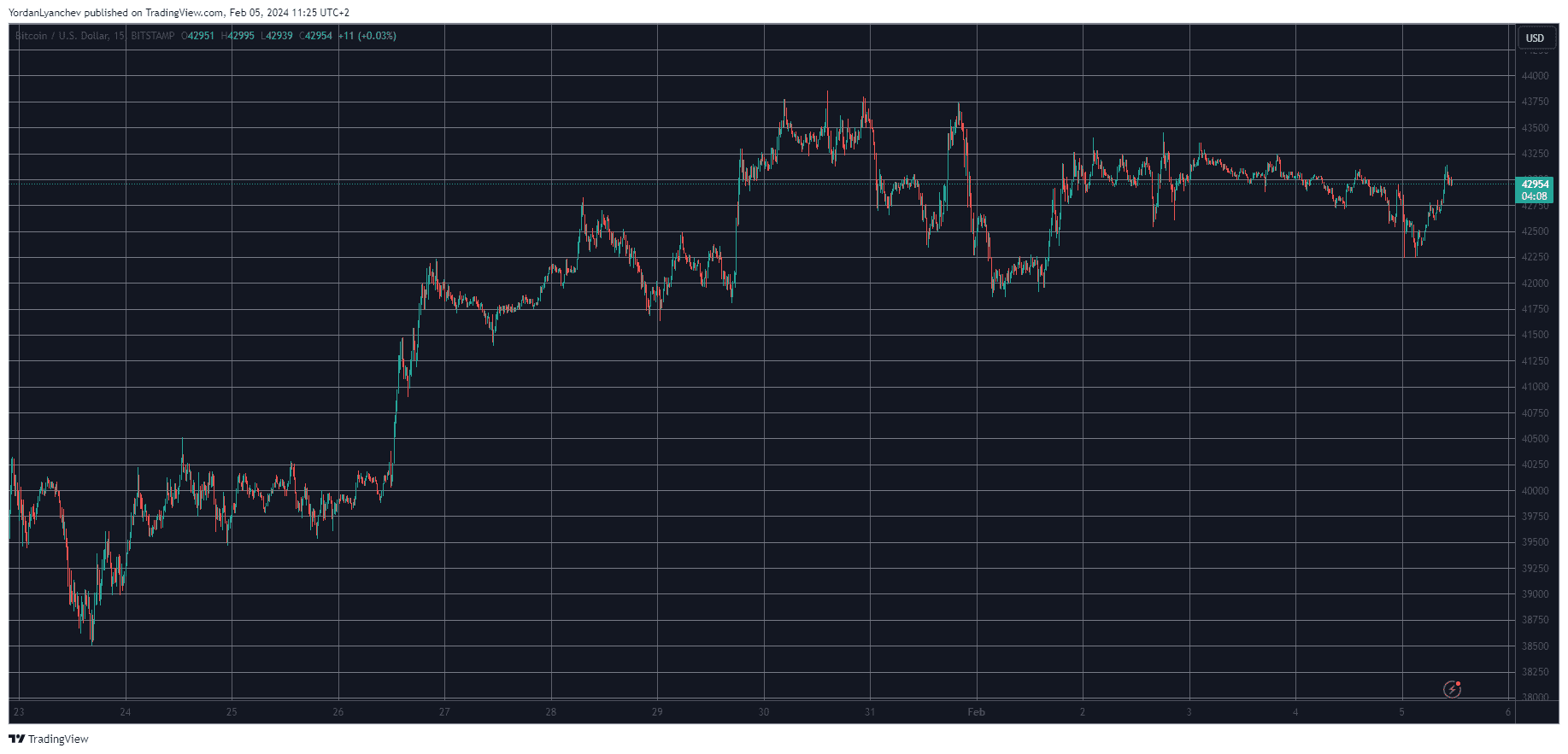 BTCUSD. Source: TradingView