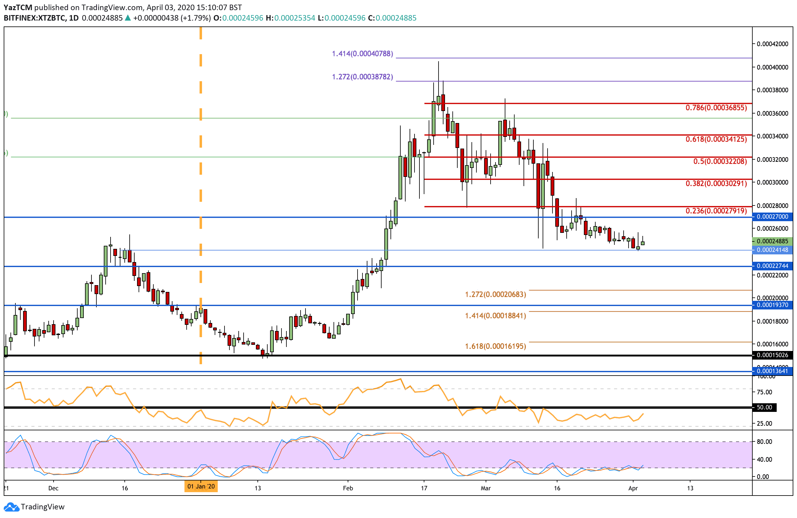 xtzbtc-apr3