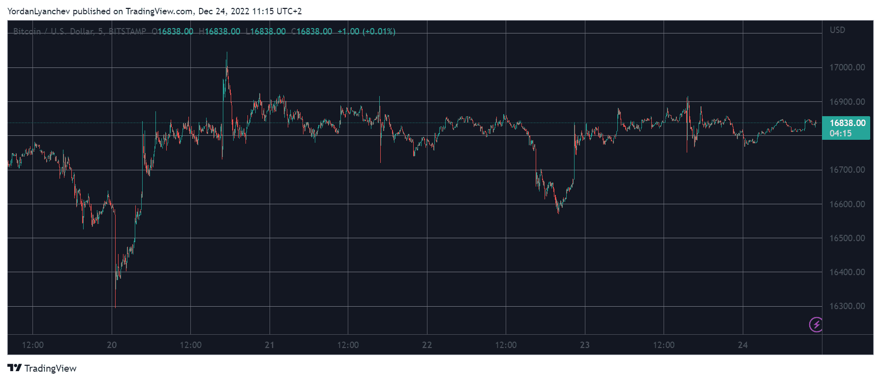 BTCUSD. Source: TradingView