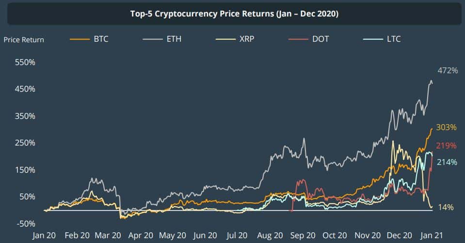 Top 5 Cryptocurrency Returns 2020. Source: CoinGecko