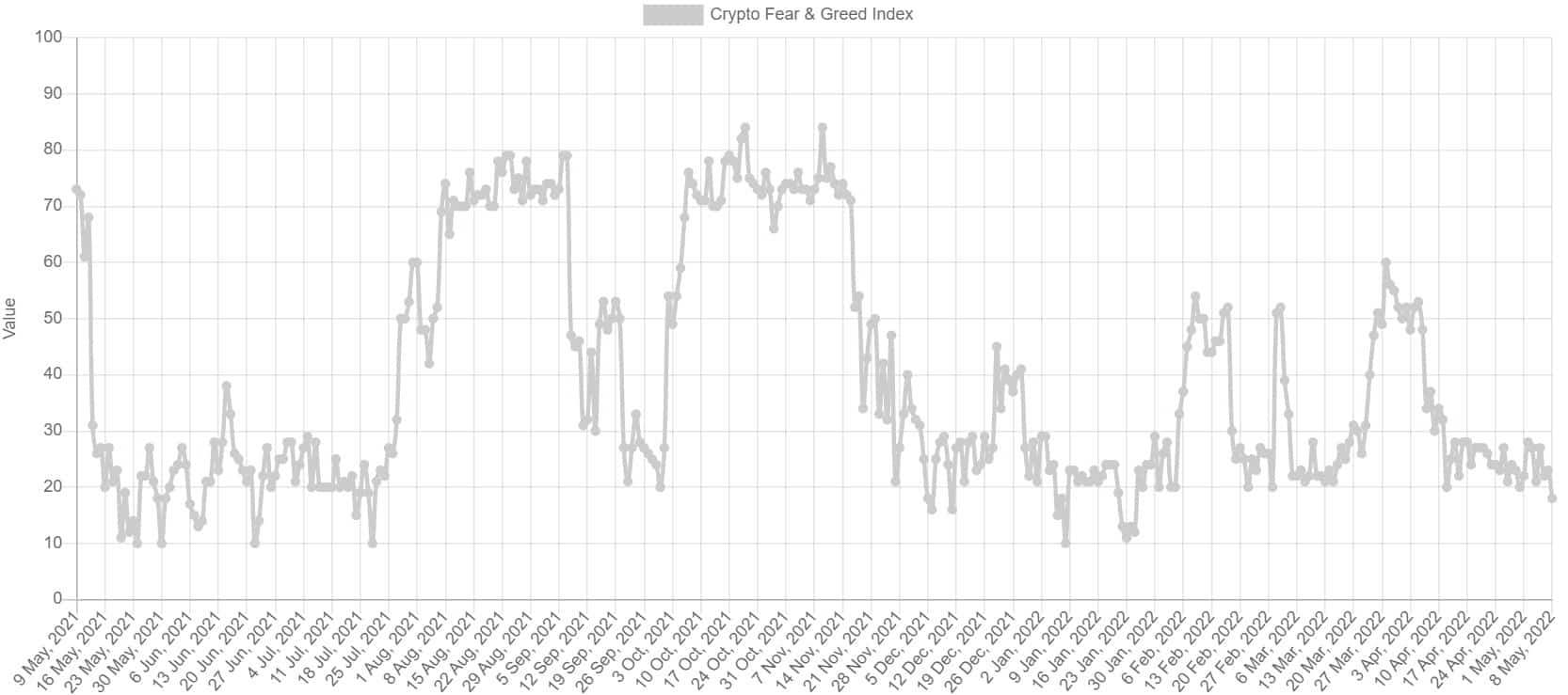 Bitcoin Fear and Greed Index. Source: Alternative.me