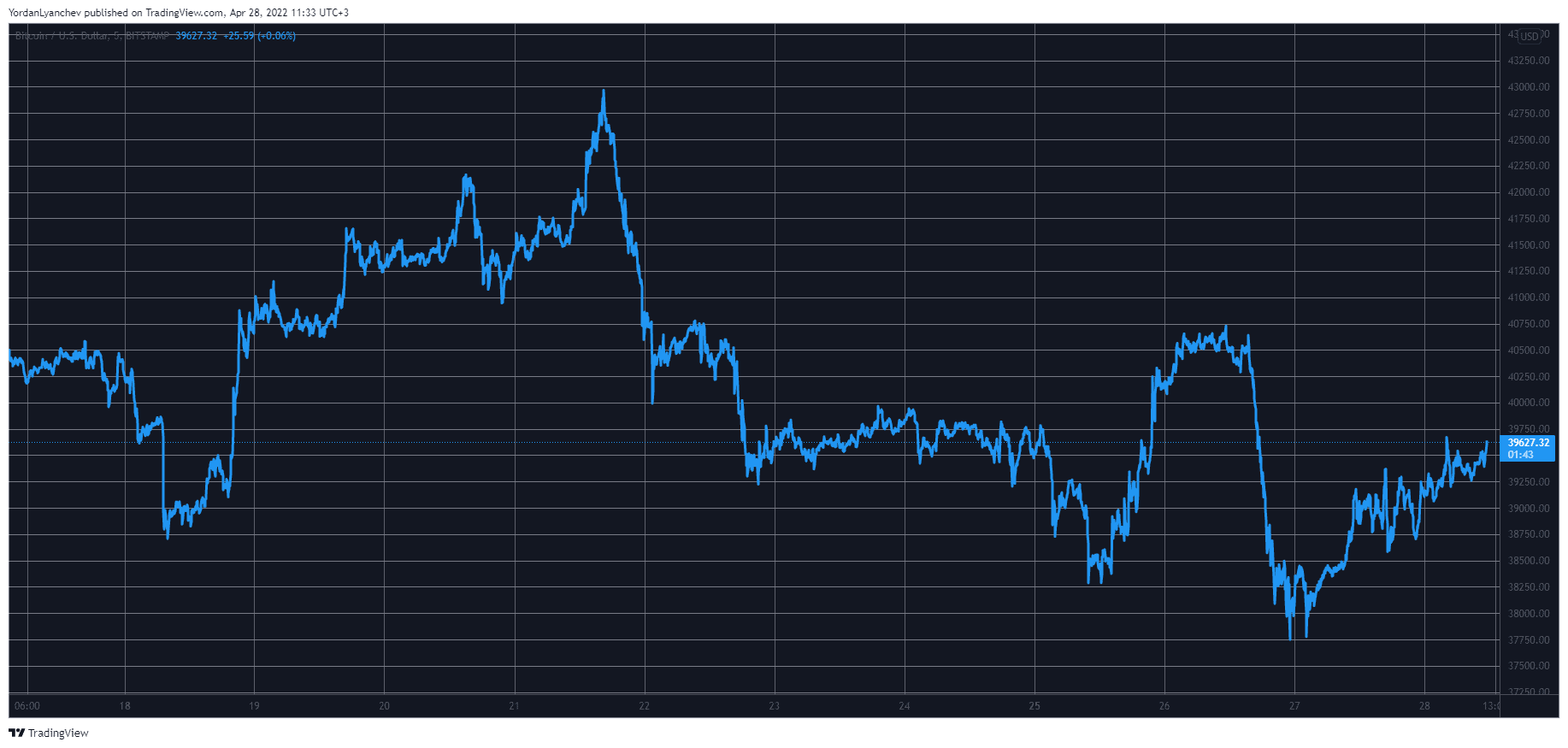 BTCUSD. Source: TradingView