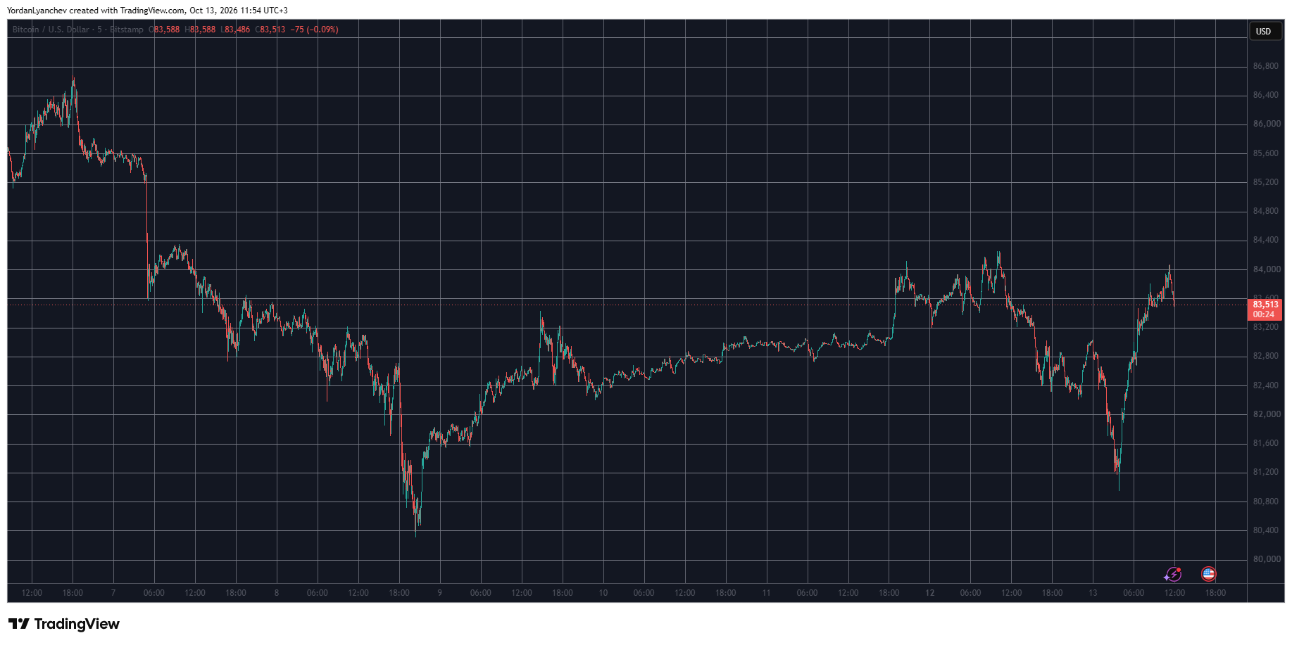 BTCUSD October 13. Source: TradingView