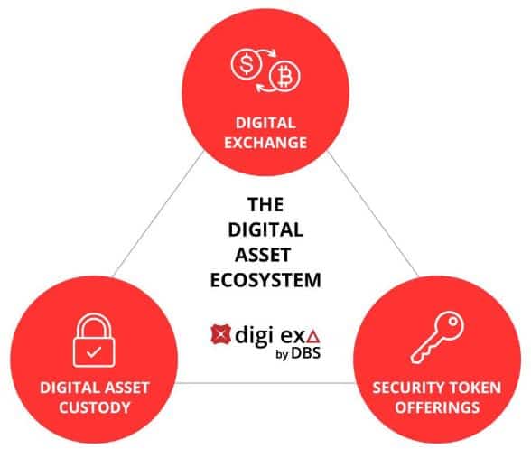 DBS Digital Exchange. Source: DBS Bank