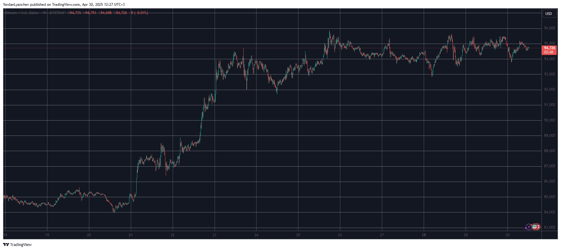 BTCUSD. Source: TradingView