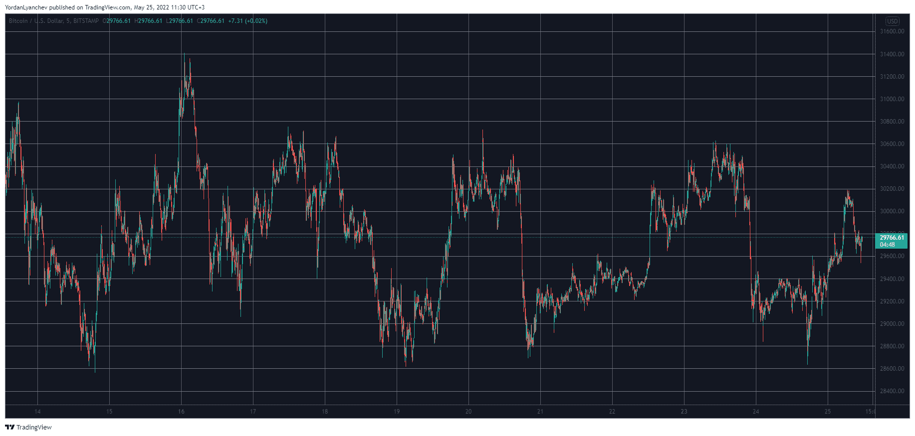 BTCUSD. Source: TradingView