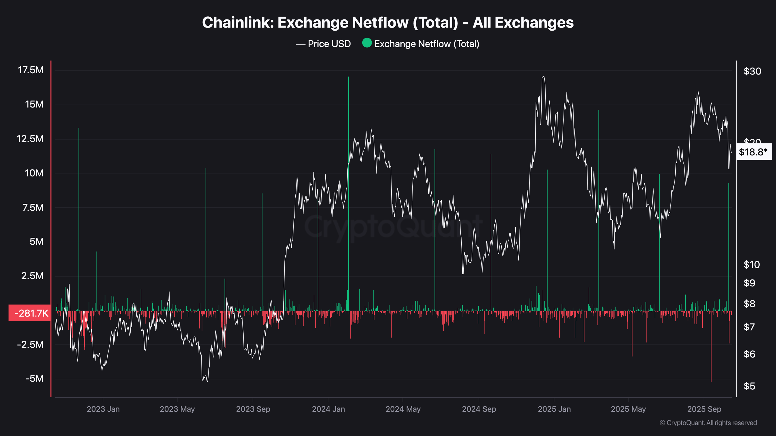 Chainlink Exchange Netflow (Total) - All Exchanges (1)