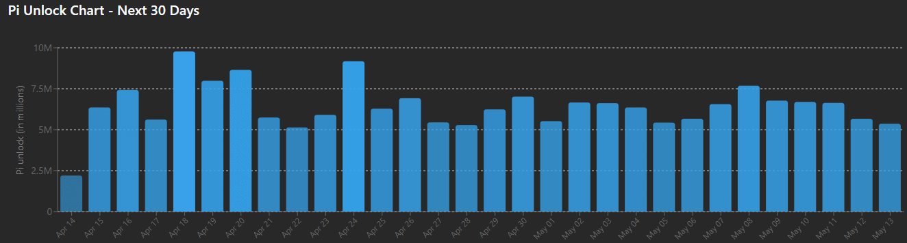 PI Token Unlock Schedule. Source: Piscan