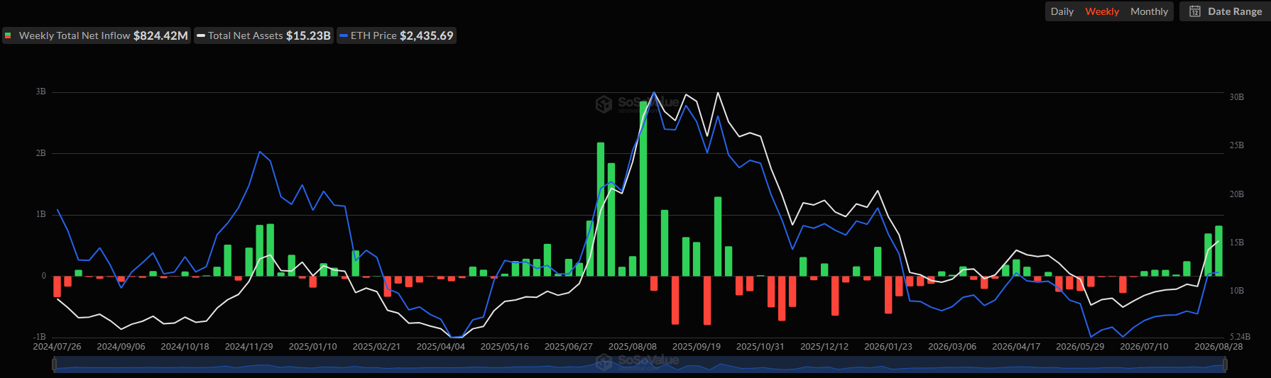 Spot Ethereum ETF Flows. Source: SoSoValue