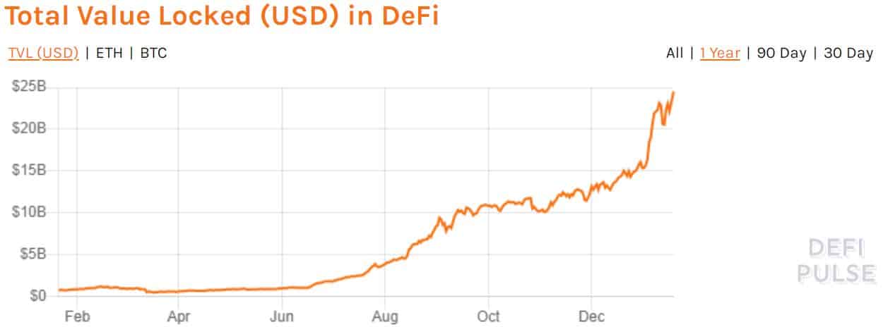 Total Value Locked In DeFi Projects. Source: DeFiPulse