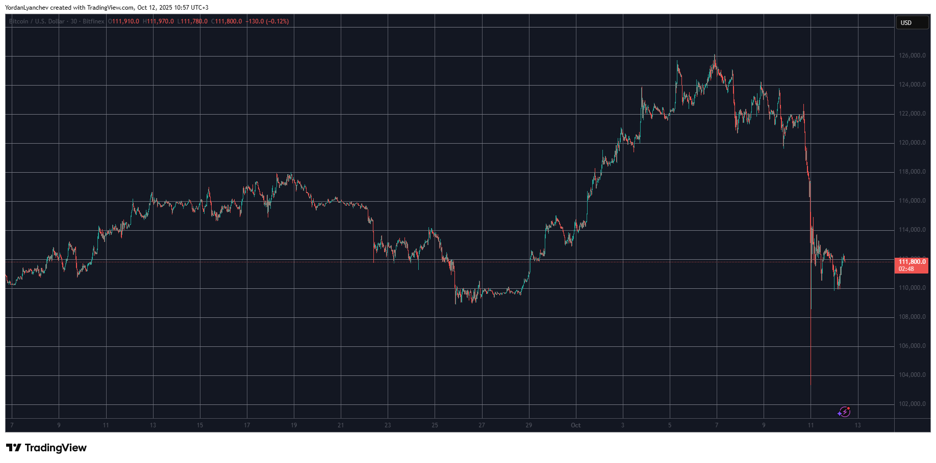 BTCUSD. Source: TradingView