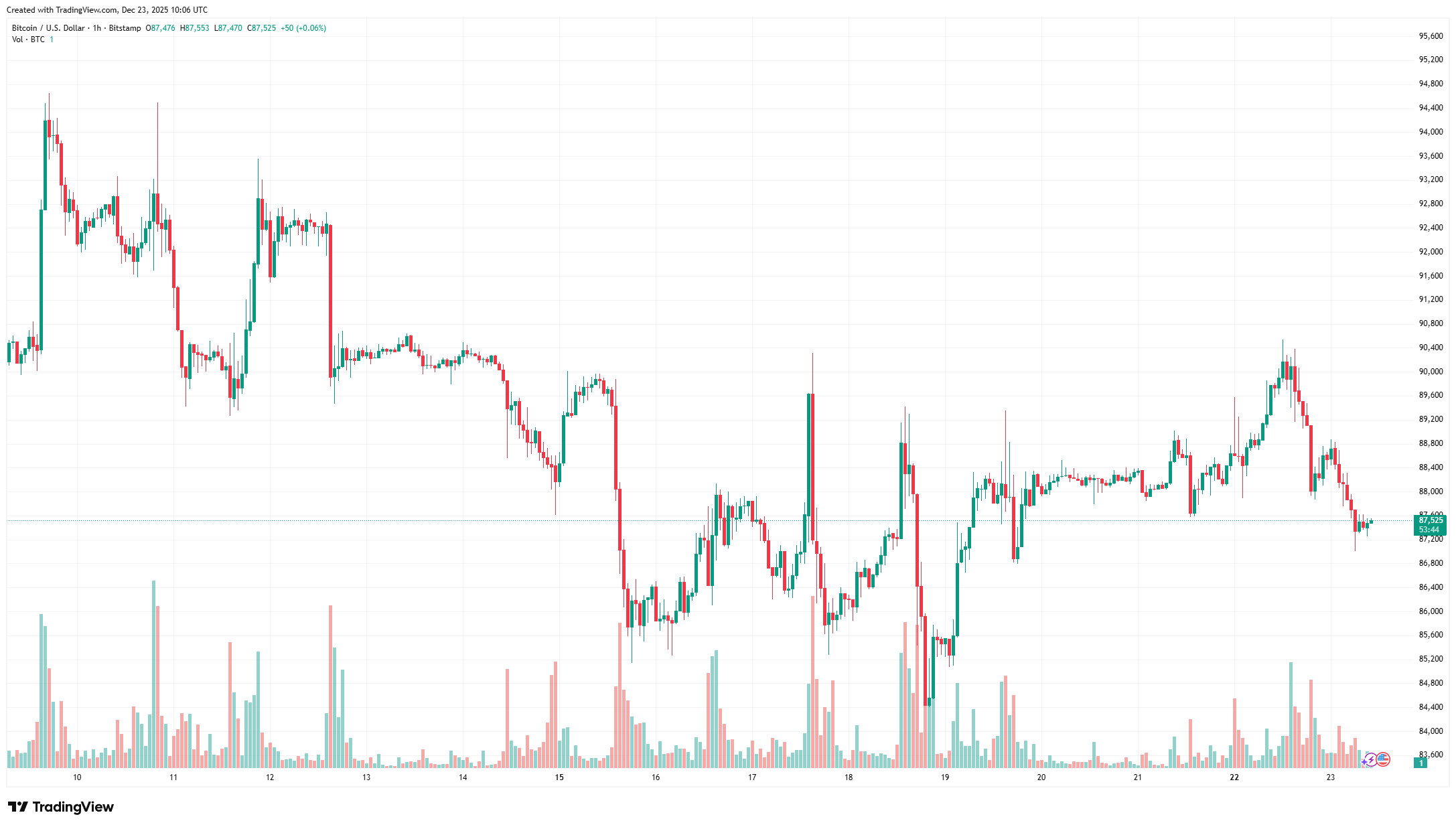 BTCUSD_2025-12-23_12-06-16