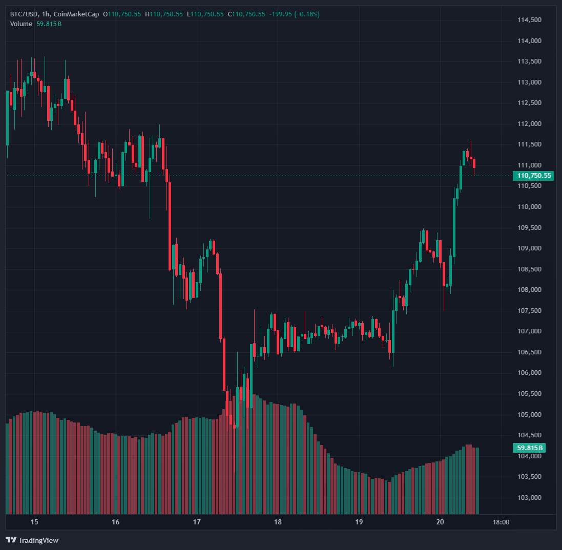 Bitcoin lucha por mantenerse encima de los $111K, mientras las altcoins  suben de precio