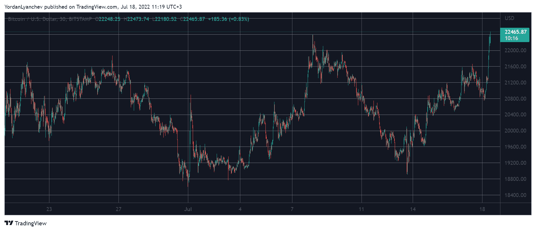 BTCUSD. Source: TradingView