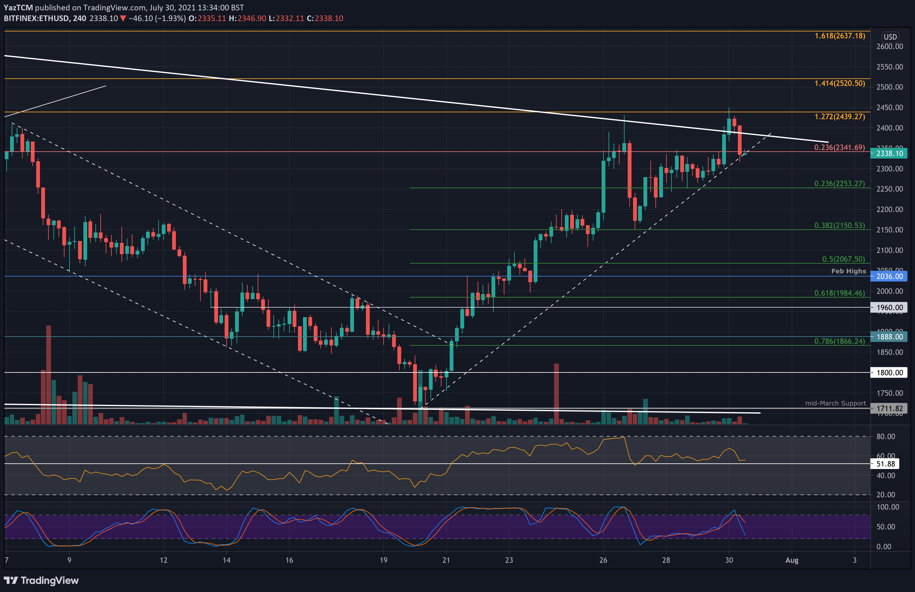 ethusd-jul30-4hr-min