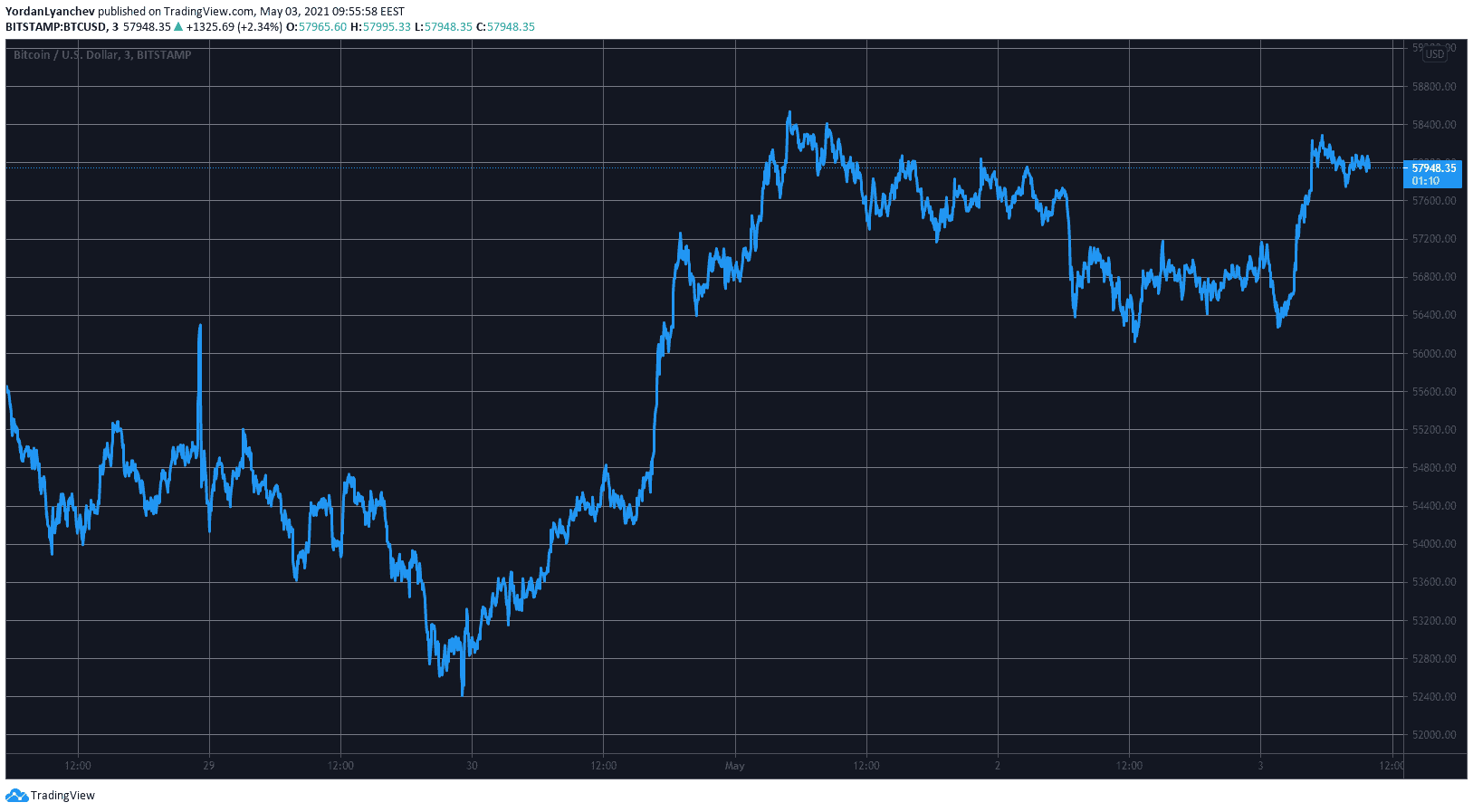 BTCUSD. Source: TradingView