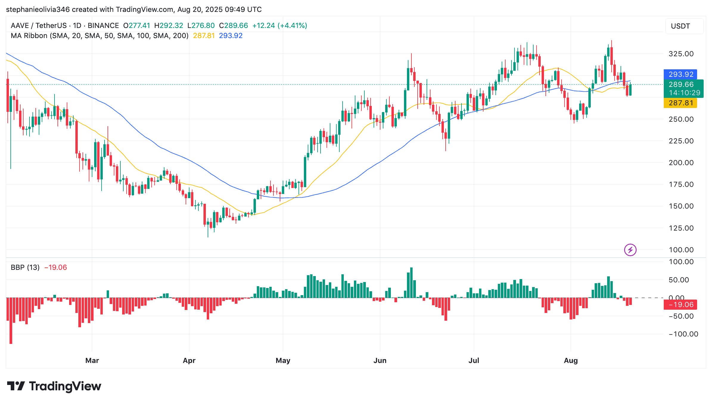 AAVE price chart