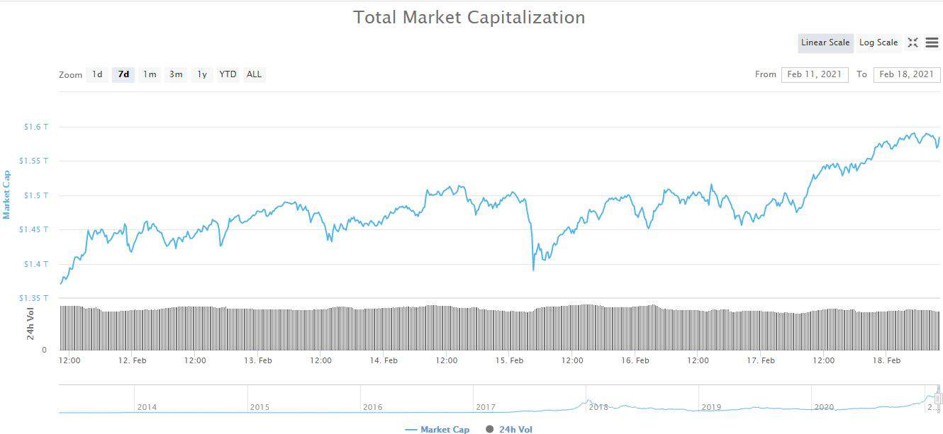 Crypto Market Cap. Source: CoinMarketCap
