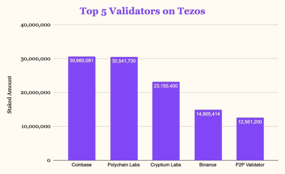 TezosValidators.
