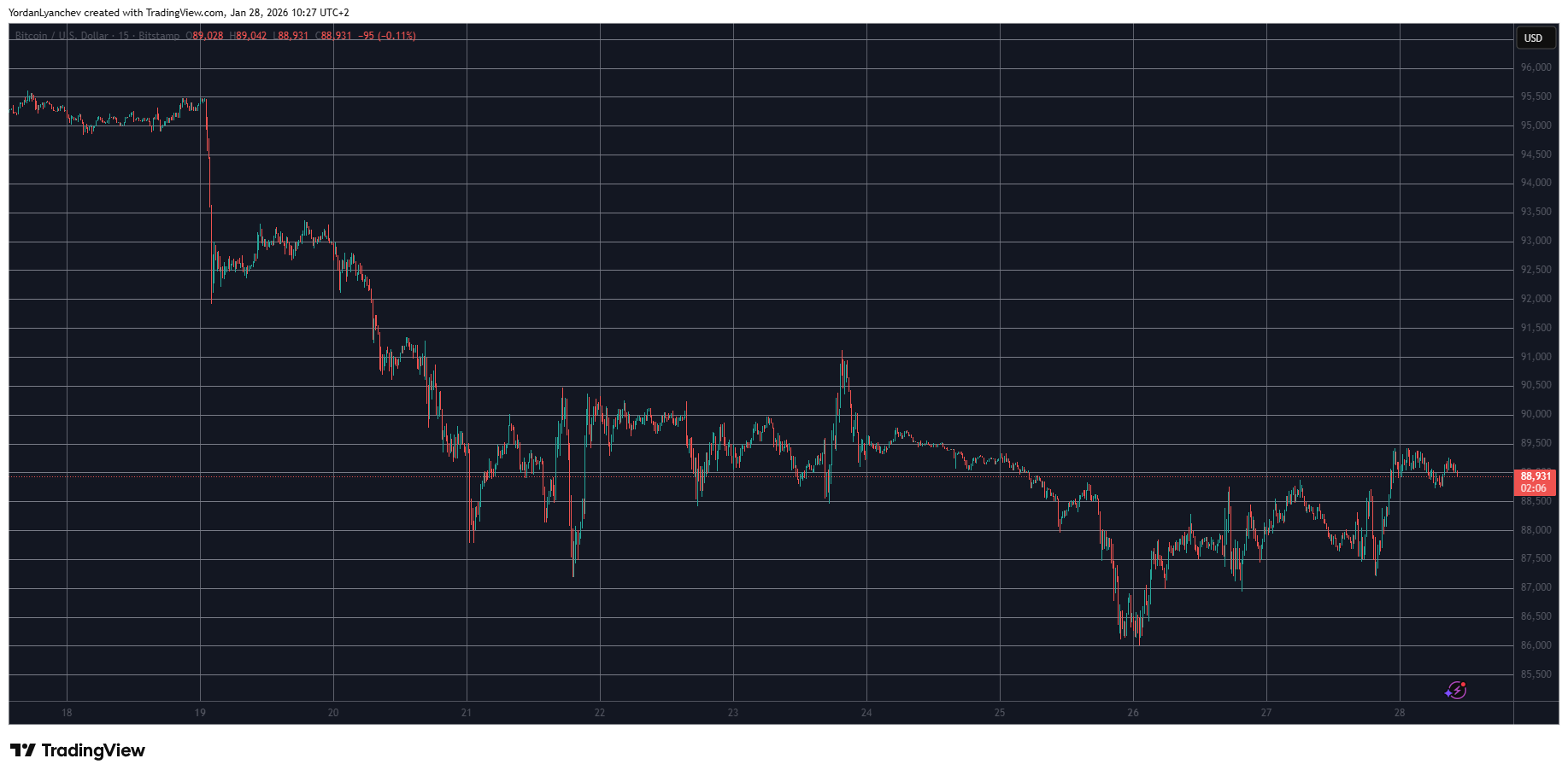 BTCUSD Jan 28. Source: TradingView