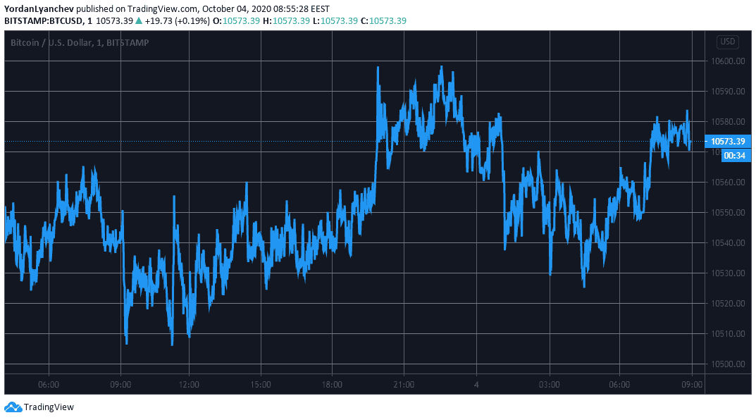 BTCUSD. Source: TradingView