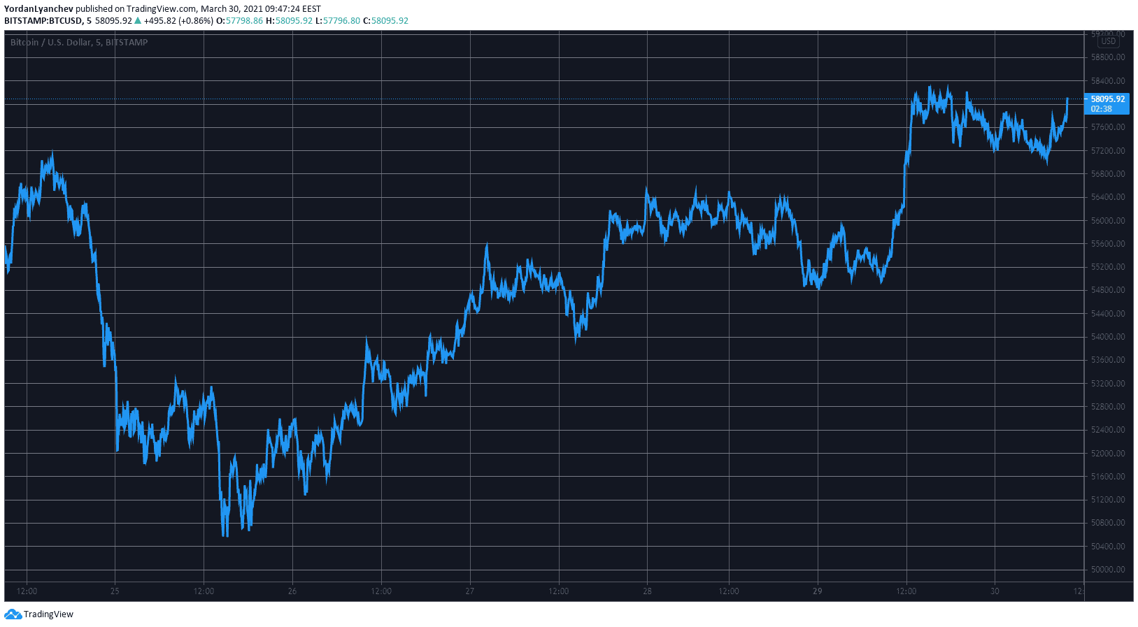 BTCUSD. Source: TradingView