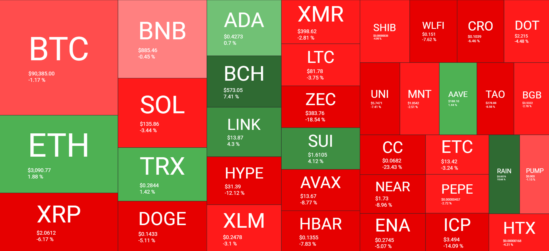 Cryptocurrency Market Overview Weekly. Source QuantifyCrypto