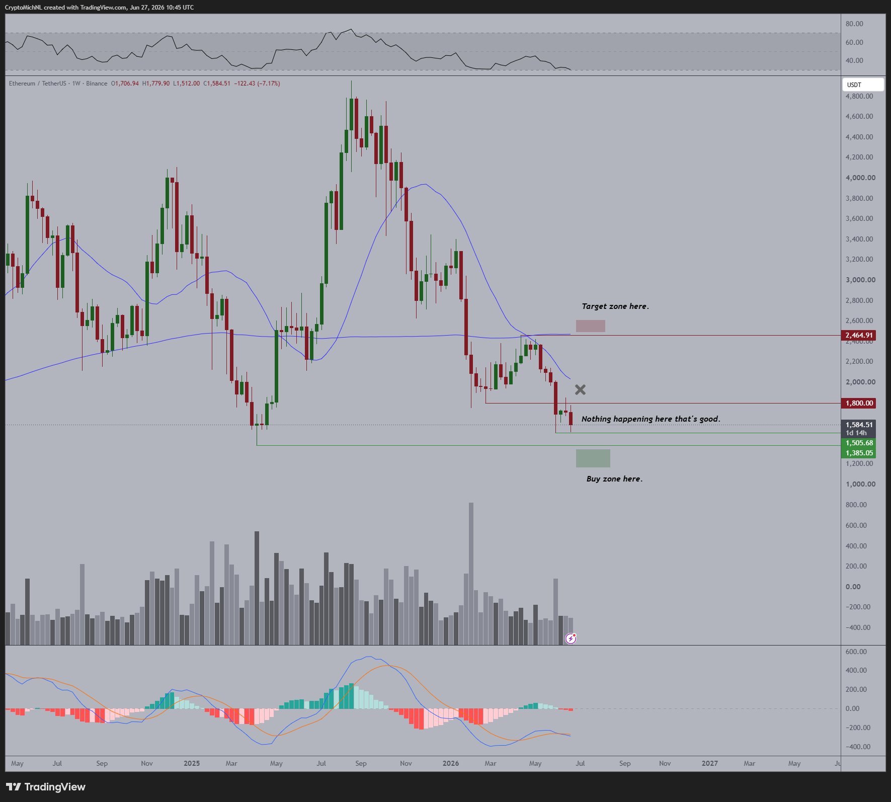 ETHUSD: van de Poppe Chart on X