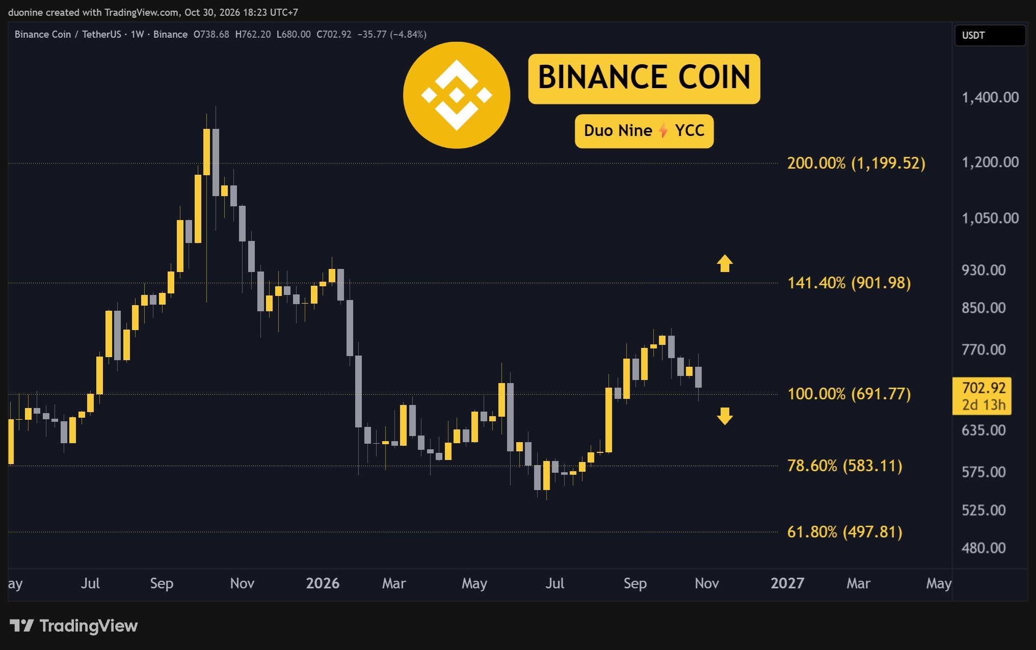 BNB on TradingView