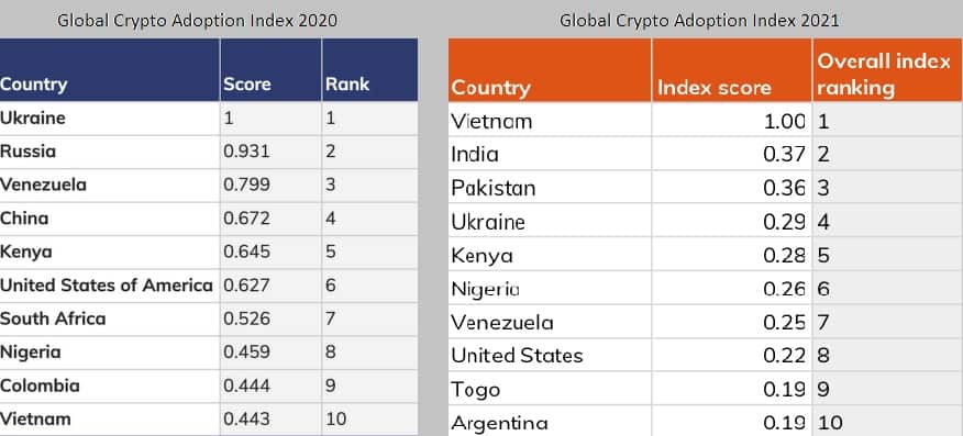 Global Crypto Adoption Index (2020 vs 2021). Image: Chainalysis