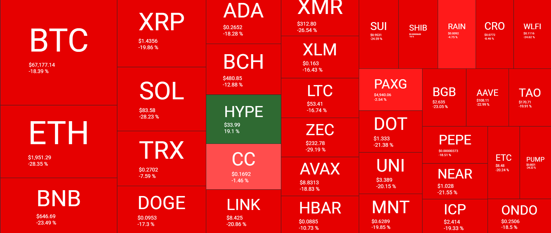 Cryptocurrency Market Overview Weekly Feb 6. Source: QuantifyCrypto
