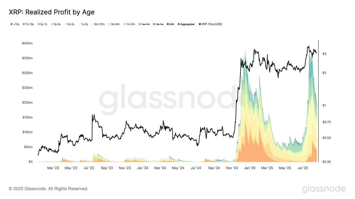 XRP realize profit by age