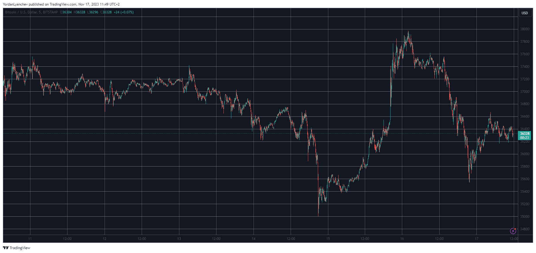 BTCUSD. Source: TradingView